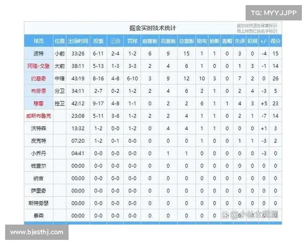 基于NBA真实比赛数据分析球员表现与团队战术的关系